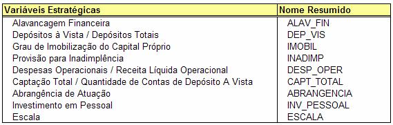 58 3.5.1 Variáveis Estratégicas As variáveis escolhidas para a representação das estratégias competitivas dos bancos e seus respectivos nomes inicialmente utilizados no software SPSS encontram-se na