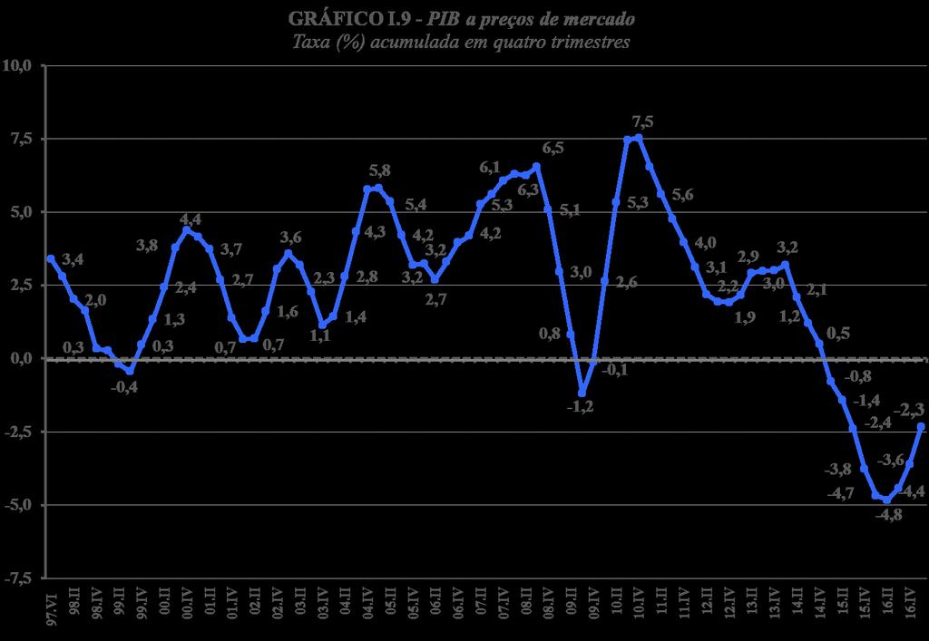 Taxa (%) acumulada nos últimos 4 trimestres