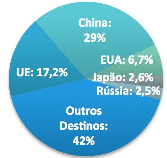 As exportações para os demais países representaram 42%.