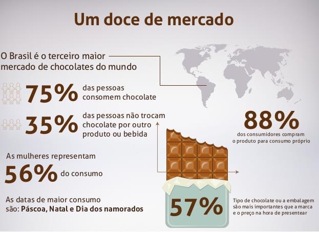O consumo de chocolates médio no Brasil está em 2,5kg ao ano.