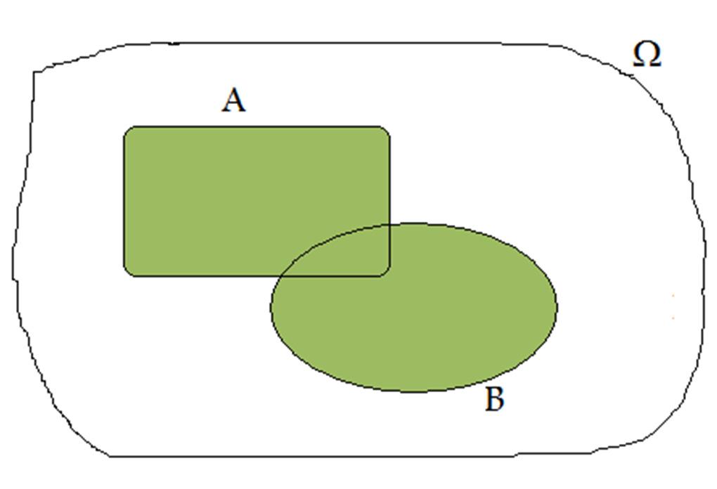 Operações com eventos A e B são eventos de Ω A B: união dos