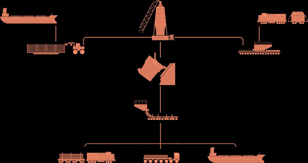 Introdução Fluxo Produtivo Ternium Brasil - Planta Rio de Janeiro Carvão mineral Altos Fornos 5,3 Minério de ferro 9,4 Coqueria 2,0 Sinterização 5,7