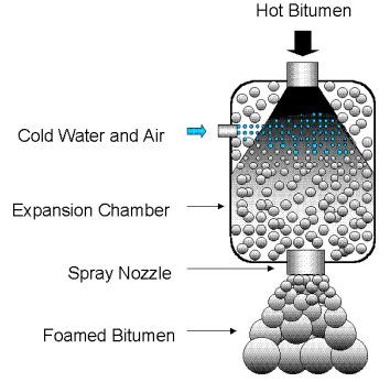 Avaliação da sustentabilidade de diferentes soluções de reabilitação de pavimentos urbanos betuminosos Figura 44 - Esquema de produção de espuma de betume (PIARC, 2003) De acordo com Wirtgen GmbH