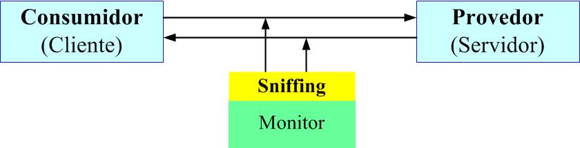 Abordagens de Monitoramento Figura: Monitoramento Não