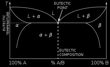 variáveis (T, x) P = constante