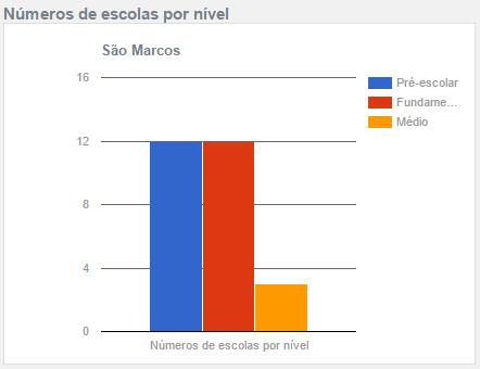 Figura 122: Número de Escolas por Nível em São Marcos Fonte: IBGE (2015) Figura 123: Número de Matrículas por Nível em São Marcos Fonte: IBGE (2015) 3.13.4.