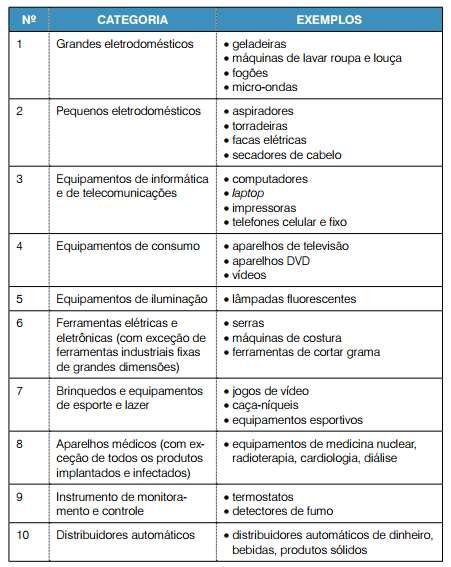 Tabela 18: Categorias Definidas para Resíduos Eletroeletrônicos Fonte: Parlamento Europeu Directiva 2002/96/CE 5.