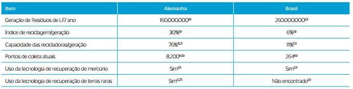 Fonte: (1) BMU (2008); (2) BACILA (2012); (3) MRT System (2007) apud Sanches (2008); (4) Lightcycle (2012); (5)