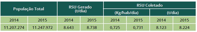 7.3 Geração no RS A região Sul gerou 22.586 toneladas de resíduos sólidos urbanos em 2015, nos seus 1,191 Municípios, destes, apenas 94,38% foram coletados.