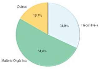 Os dados referentes à composição gravimétrica nacional e estadual também se assemelham àqueles calculados para os municípios do CISGA, conforme mostram as figuras abaixo.