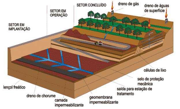 Figura 190: funcionamento de um aterro sanitário. Fonte: Portal dos Resíduos Sólidos. Atualmente, o aterro sanitário é o destino final para RSU mais utilizado no Brasil.