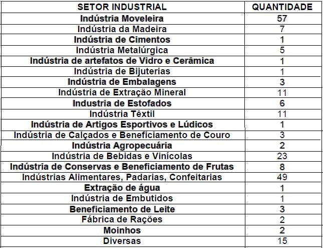 Tabela 3: Indústrias em Antônio Prado Fonte: PLANSAB de Antônio Prado (2013) Por fim, a agropecuária, representa 16% da economia, como demostra a figura abaixo: Figura
