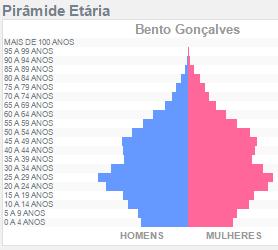 A figura a seguir, mostra a pirâmide etária do Município: Figura 20: Pirâmide Etária de Bento Gonçalves Fonte: IBGE (2010) Figura 21: População residente: Zona Rural e Urbana de Bento Gonçalves