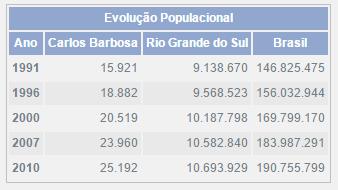 3.3.4 Aspectos Socioeconômicos 3.3.4.1 População Carlos Barbosa possui 25.192 habitantes, segundo o censo realizado no ano de 2010, destes, 79,4% vivem na área urbana.
