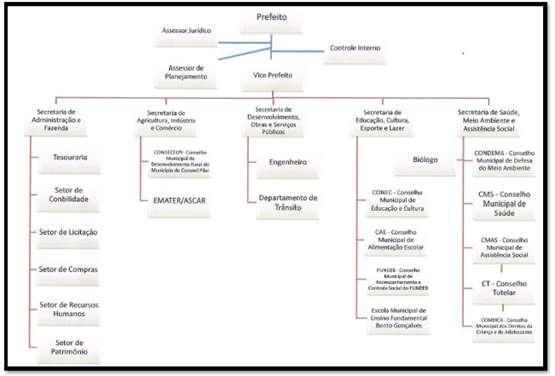 Figura 42: Estrutura Administrativa de Coronel Pilar Fonte: Prefeitura Municipal