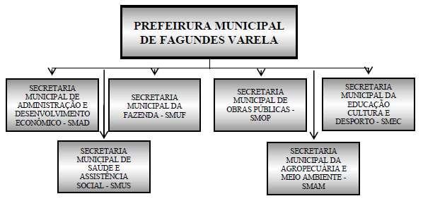 Figura 58: PIB de Fagundes Varela Fonte: IBGE (2015) 3.6.4.