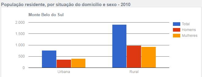 Figura 74: População residente em Monte Belo do Sul. Fonte: IBGE (2017).