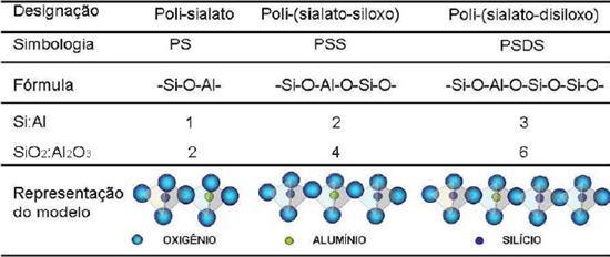 Fonte: Adaptado Silva (2008). Os polissialatos são representados pela fórmula geral 1 de modo a englobar os diversos tipos de arranjos estruturais dos geopolímeros (DAVIDOVTS, 1994).