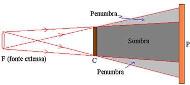 O feixe luminoso puntiforme se propaga para todos os pontos de espaço, porem, é barrado pelo anteparo opoca, formando uma região onde não existe o feixe luminoso. Essa é a região de sombra.
