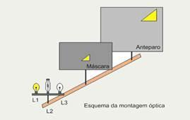 QUESTÃO CONTEXTO Uma determinada montagem óptica é composta por um anteparo, uma máscara com furo triangular e três lâmpadas, L1, L2 e L3, conforme a figura a seguir.