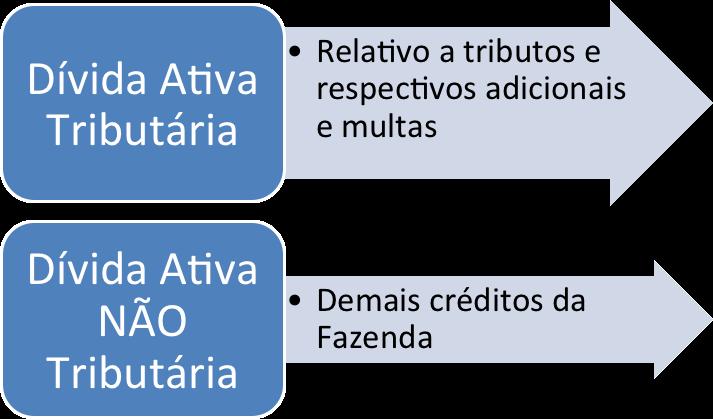 DÍVIDA ATIVA A Dívida Ativa da União é composta por todos os créditos desse ente, sejam eles de natureza tributária ou não-tributária, regularmente inscritos pela Procuradoria-Geral da Fazenda