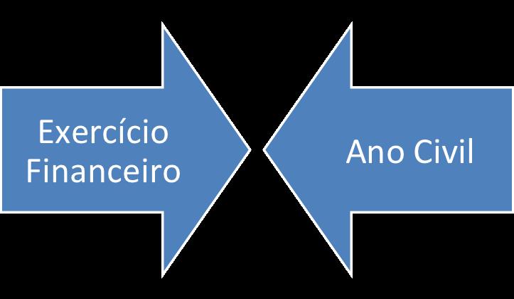 Administração Financeira e Orçamentária EXERCÍCIO FINANCEIRO (LEI 4.