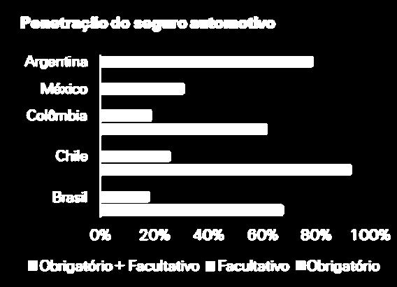 No Brasil, 67% (2/3) da frota auto (0-6 anos)