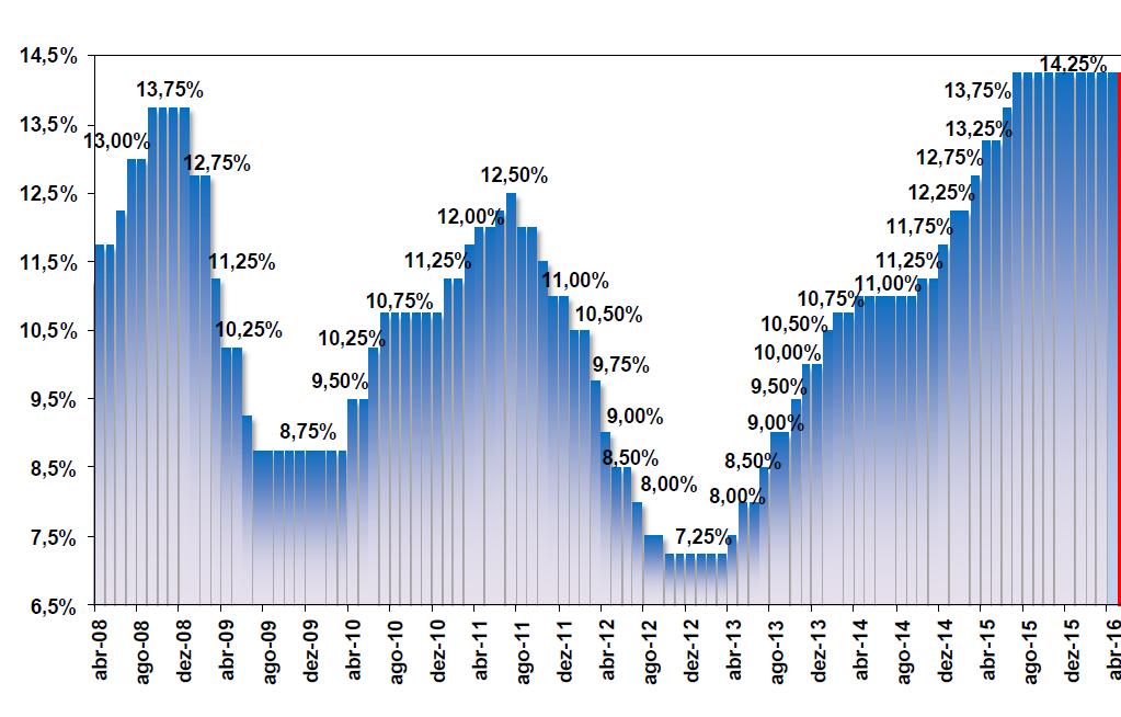 TAXA NOMINAL JUROS SELIC