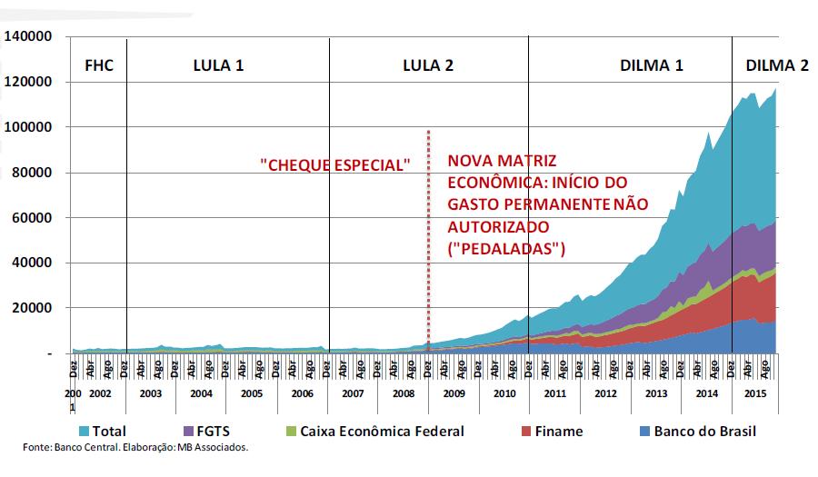 PEDALADAS FISCAIS DE FATO TODOS PEDALARAM, MAS