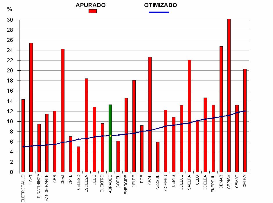 Curitiba Desafios para as Concessionárias 1 de junho de 2005 14 Índice de Perdas do Sistema MT e BT (2003) Dados das 28 distribuidoras com mais de 400 mil