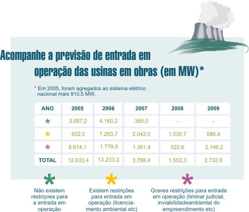 Curitiba Desafios para as Concessionárias 1 de junho de 2005 21 Oferta de Energia