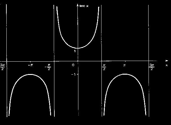 Exemplo: Para quais valores a secante de x não está definida? Justifique.
