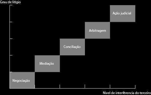 Métodos Alternativos de Solução de Conflitos A aplicação de cada método varia conforme o conflitos: quanto mais alto o grau de litígio, maior é o nível de intervenção do terceiro (mediador,