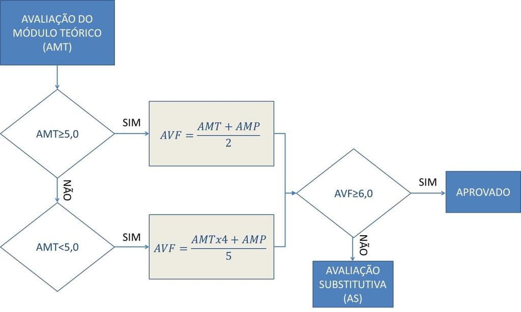 Para os alunos que realizarem a Avaliação Substitutiva (AS), a Avaliação Final (AF) será realizada em conformidade com a equação (3).