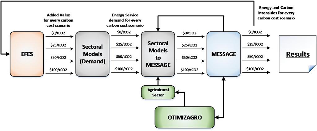 Modelagem setorial