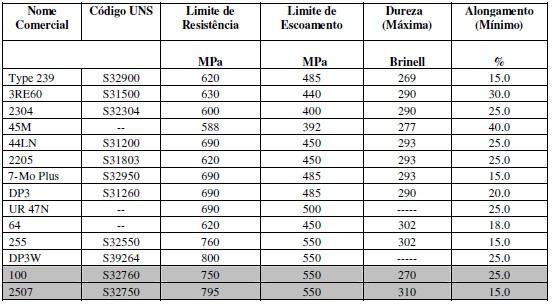 18 Tabela 2.4 Propriedades mecânicas dos principais AID e AISD comerciais. Tanto o limite de resistência como o limite de escoamento apresentam valores mínimos.