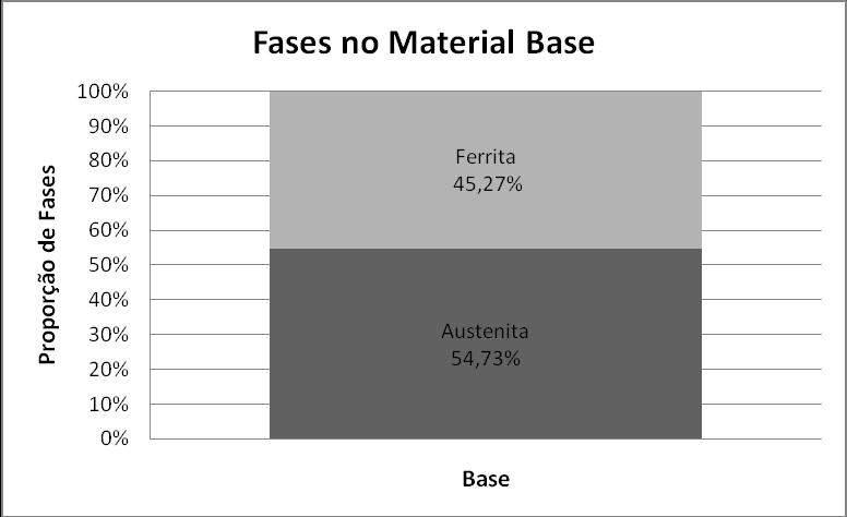 Pelas micrografias podemos perceber o equilíbrio entre as fases austenita e ferrita na microestrutura do material e estas fases