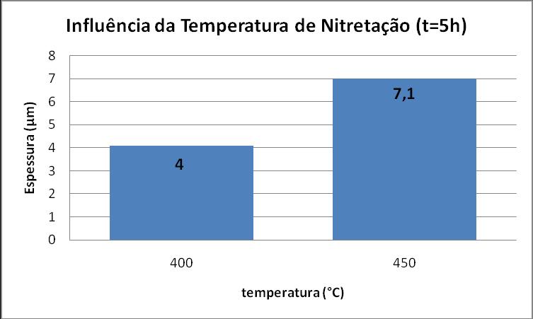 usados no processo em relação à espessura da camada nitretada formada, para um