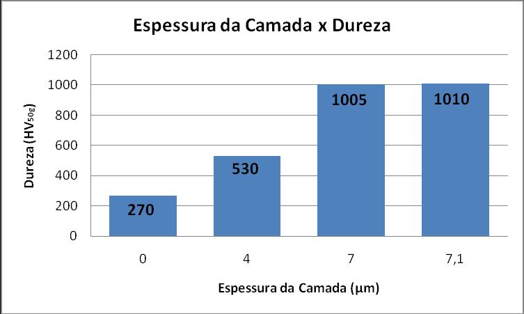 46 Tabela 4.3 Dureza superficial das amostras com diferentes cargas de ensaio.