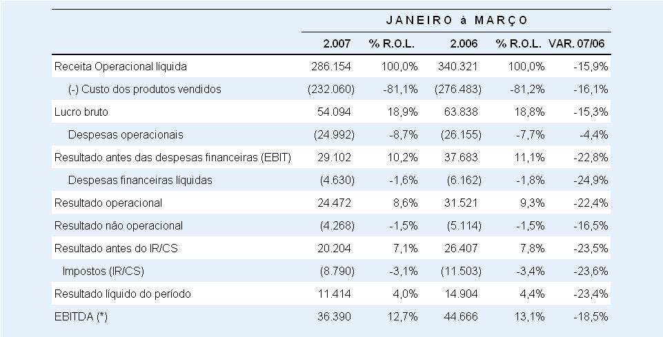 DEMONSTRAÇÃO DE RESULTADO 1T07 (R$ Mil) (*) EBITDA, ao longo desta apresentação significa: lucro líquido mais imposto de renda e