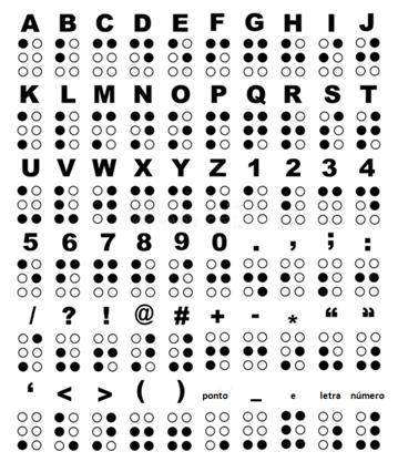 Figura 3. Alfabeto Braille A escrita braille se faz ponto a ponto na reglete, ou letra a letra na máquina braille, igual como se escreve à tinta, ou seja, da esquerda para direita.