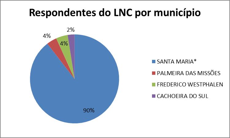 16 Figura 2 - Distribuição dos respondentes do LNC por Localização Fonte: LNC, UFSM, 2014 Localização.