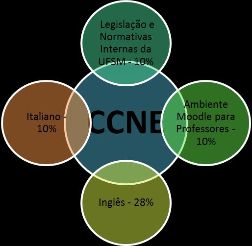 33 Figura 8 - Cursos mais solicitados do Centro de Ciências da Saúde