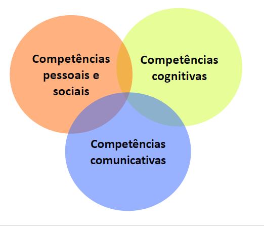 BNCC: Estrutura Organizada por competências: Os 3 grupos de competências gerais se inter-relacionam e perpassam todas as áreas/componentes; Visam à formação humana integral e à construção de uma