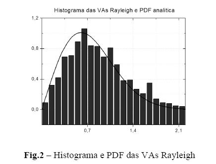 1, onde estão plotadas a função densidade de probabilidade (pdf, probability density function) definida pela equação (1) e um histograma obtido de uma amostragem feita no computador.