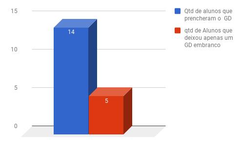 Dos 19 alunos, cinco alunos deixaram de fazer o Game Design de um dos três jogos que deveria ser feito, como apresentado no gráfico 2.