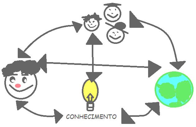 Concepção INTERACIONISTA 6 Interação entre organismo e o meio: mundo físico e social, um influencia o outro, provocando mudanças no sujeito;