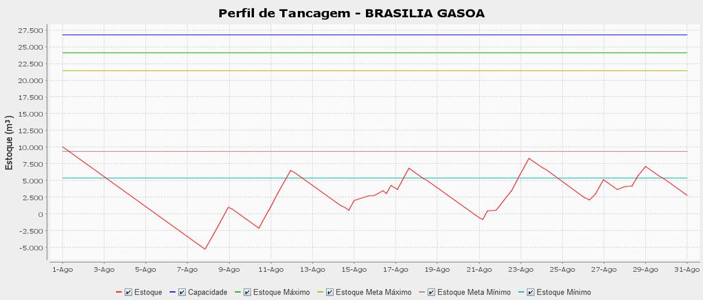 124 SolFO_03: Conforme Tabela 5.8 e Figura 42 verifica-se que há uma falta de estoques de gasolina em Brasília a partir do quinto dia do horizonte com duração de três dias.