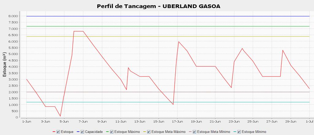 Nota-se que nas três primeiras bases o sistema conseguiu manter os níveis de estoque dentro da faixa desejada, garantindo o atendimento à demanda, sem