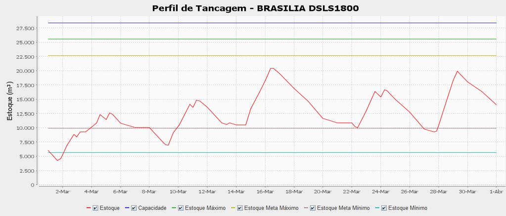 150 desejável. Este é o comportamento típico observado para estas soluções.